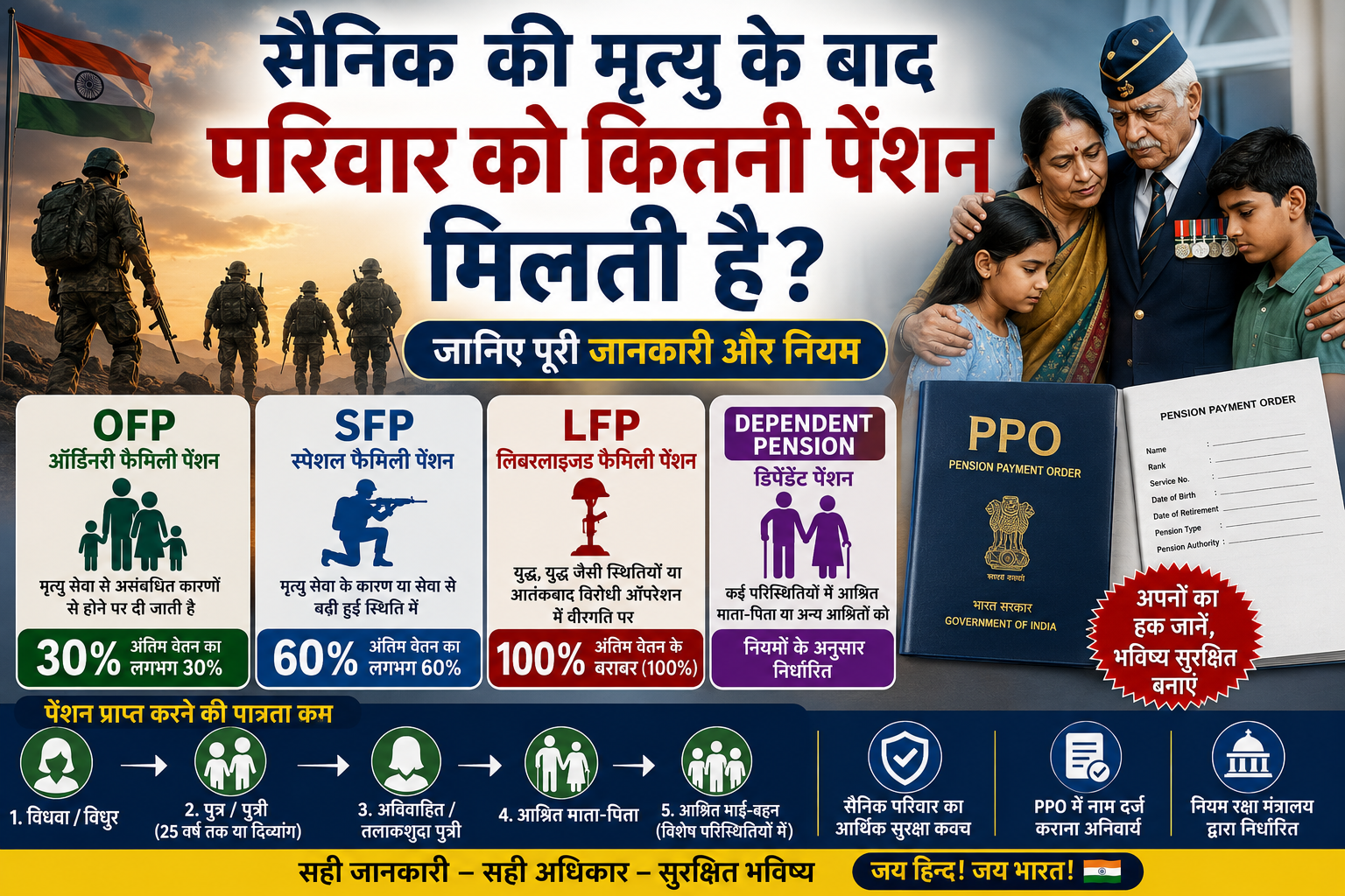 सैनिक की मृत्यु के बाद परिवार को कौन-कौन सी पेंशन मिलती है? जानिए पूरी व्यवस्था